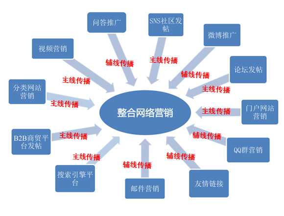 石家莊全網(wǎng)營銷